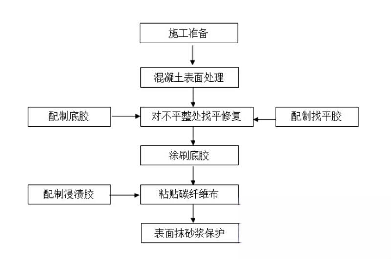 炎陵碳纤维加固的优势以及使用方法